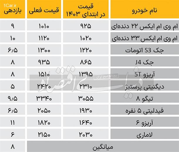 کارنامه بازار خودرو کارنامه بازار خودرو
